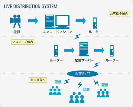 LIVE DISTRIBUTION SYSTEM