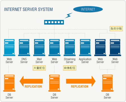 INTERNET SERVER SYSTEM