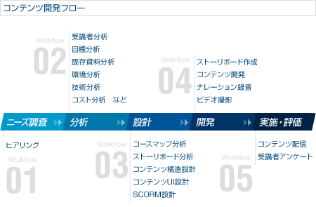 コンテンツ開発フロー イメージ